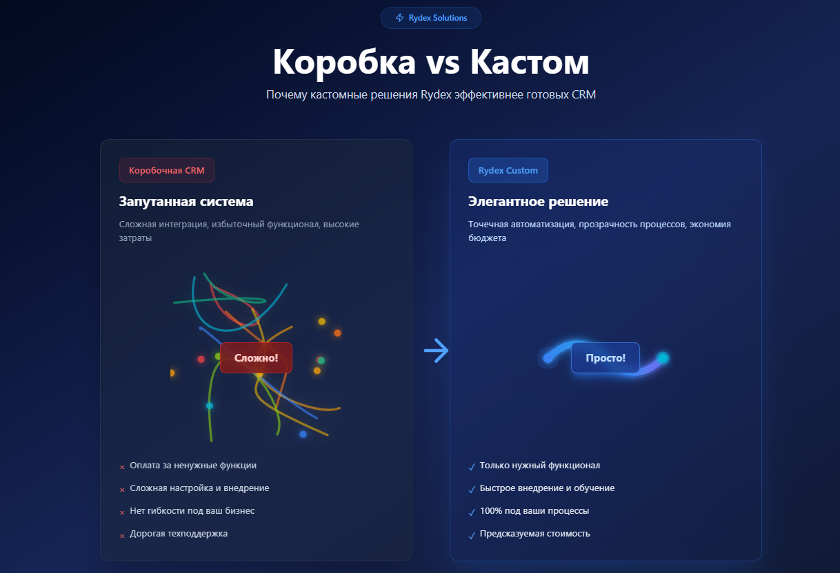 Почему готовые CRM (Amo, Bitrix) подходят не всем: когда разработка с нуля выгоднее?